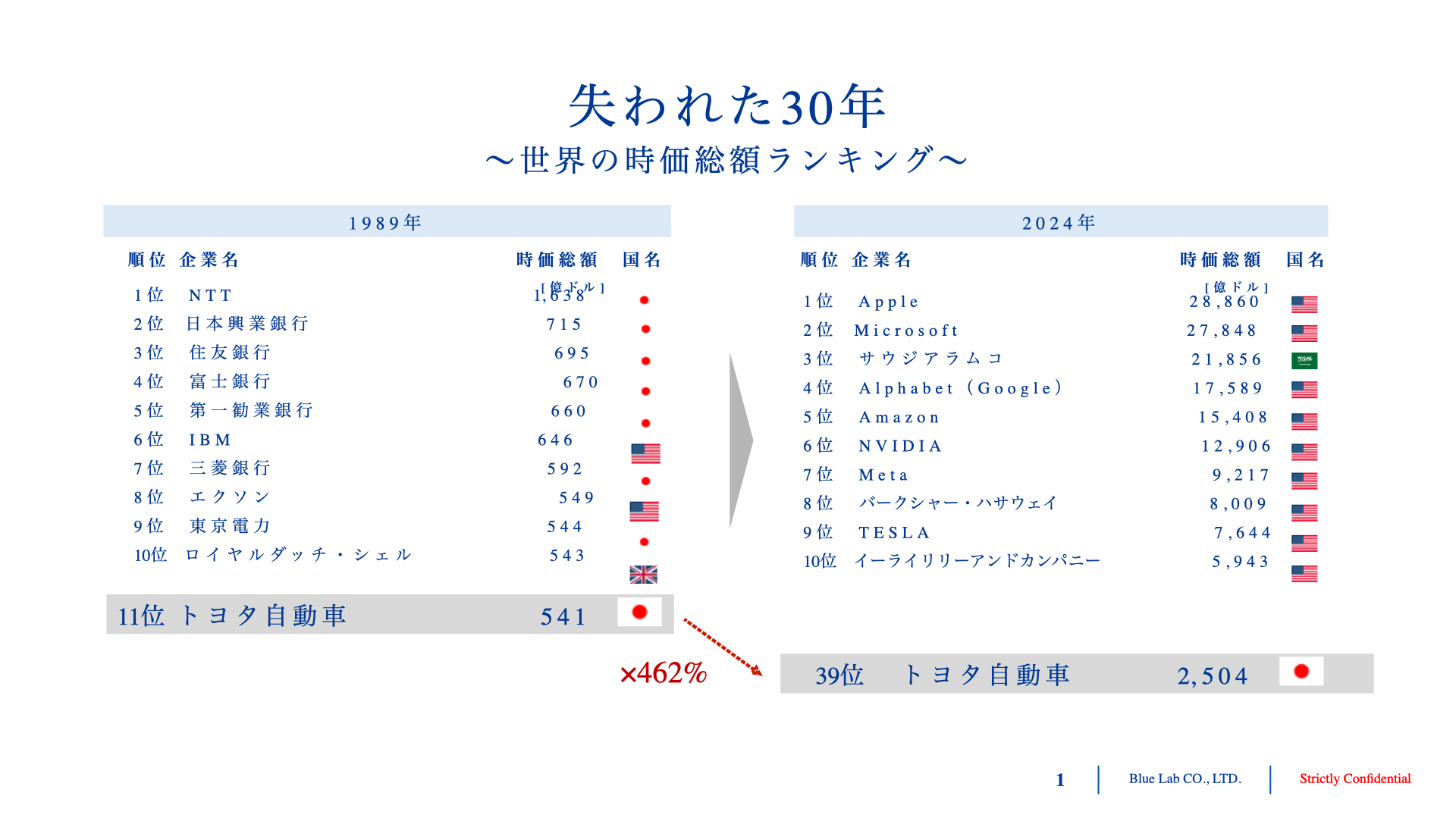 失われた30年 〜世界の時価総額ランキング〜